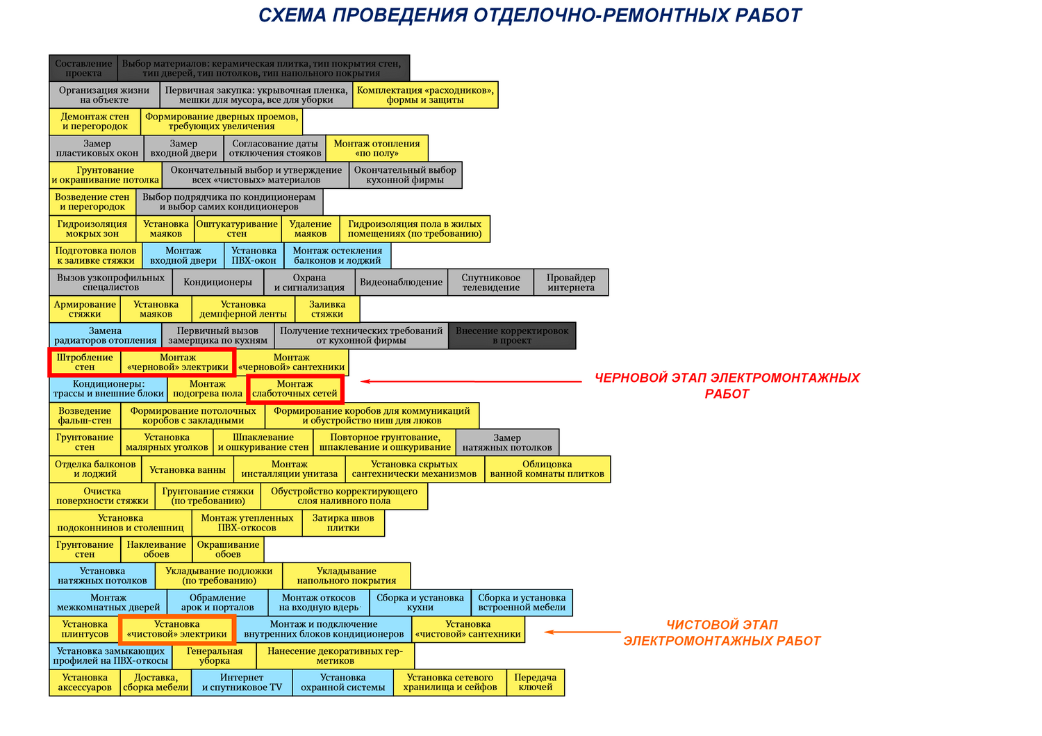 Схема выполнения отделочных работ по этапам и видам Схема выполнения ремонтных работ
